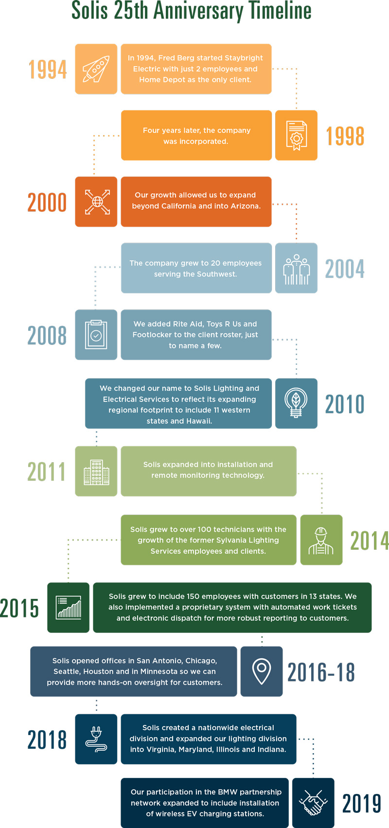 Solis 25th Anniversary Timeline